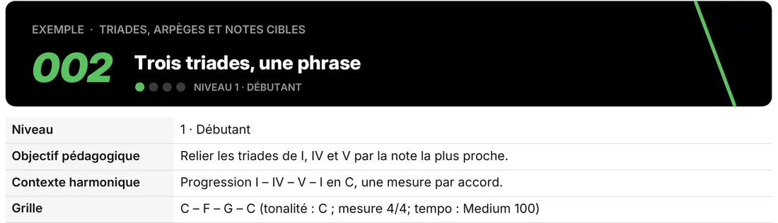 En-tête de l'exemple 002, Trois triades, une phrase : niveau débutant, objectif, contexte harmonique et grille